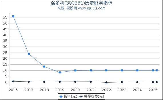 溢多利(300381)股东权益比率、固定资产比率等历史财务指标图