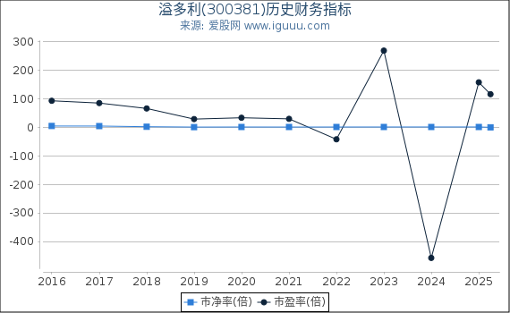 溢多利(300381)股东权益比率、固定资产比率等历史财务指标图