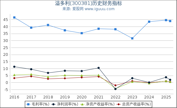 溢多利(300381)股东权益比率、固定资产比率等历史财务指标图