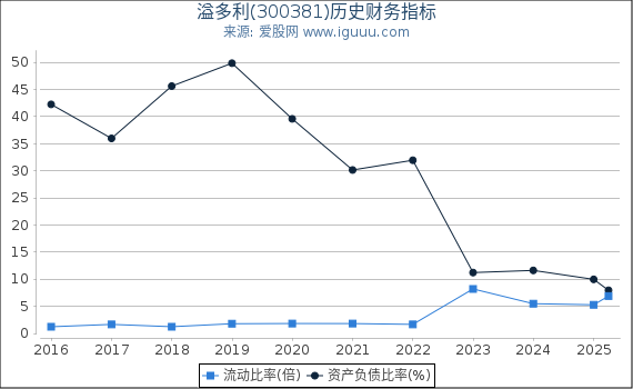 溢多利(300381)股东权益比率、固定资产比率等历史财务指标图