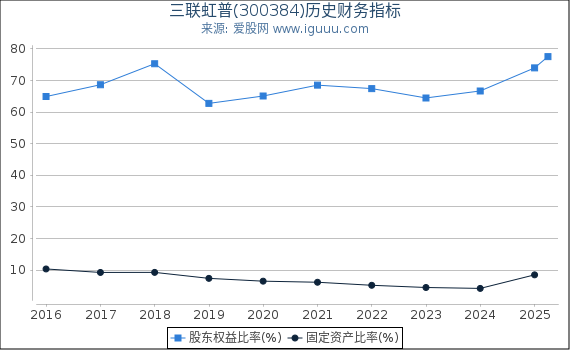 三联虹普(300384)股东权益比率、固定资产比率等历史财务指标图