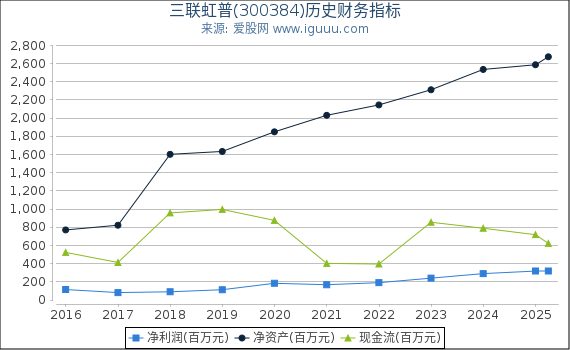三联虹普(300384)股东权益比率、固定资产比率等历史财务指标图