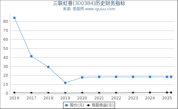 三联虹普(300384)股东权益比率、固定资产比率等历史财务指标图