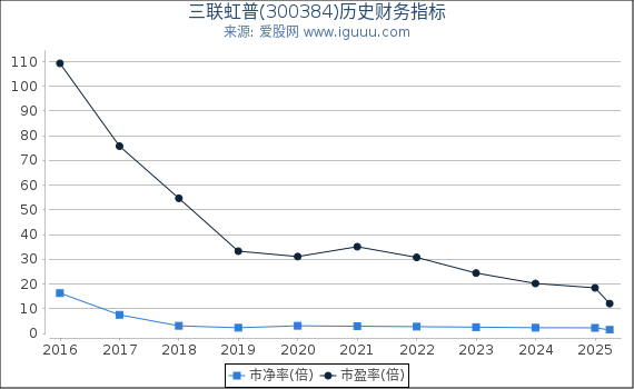 三联虹普(300384)股东权益比率、固定资产比率等历史财务指标图