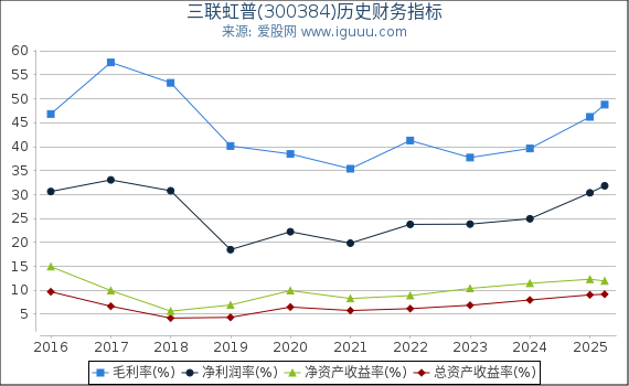三联虹普(300384)股东权益比率、固定资产比率等历史财务指标图