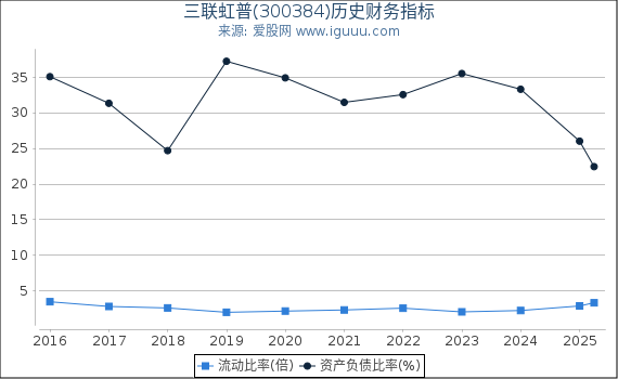 三联虹普(300384)股东权益比率、固定资产比率等历史财务指标图