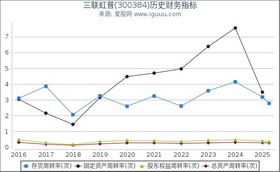 三联虹普(300384)股东权益比率、固定资产比率等历史财务指标图