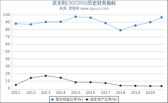 京天利(300399)股东权益比率、固定资产比率等历史财务指标图
