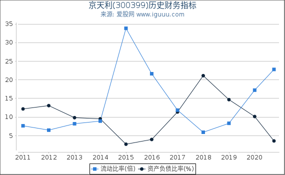 京天利(300399)股东权益比率、固定资产比率等历史财务指标图