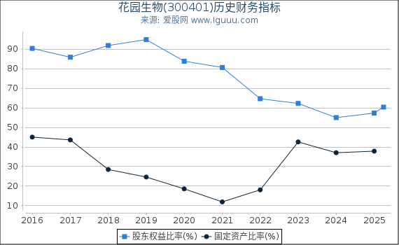 花园生物(300401)股东权益比率、固定资产比率等历史财务指标图
