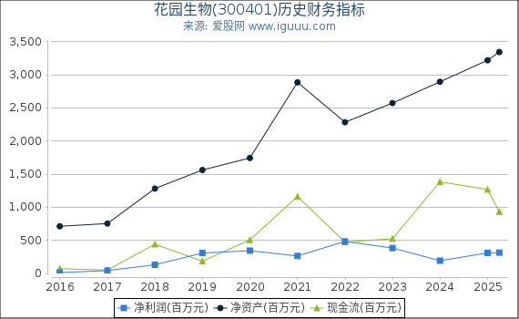 花园生物(300401)股东权益比率、固定资产比率等历史财务指标图