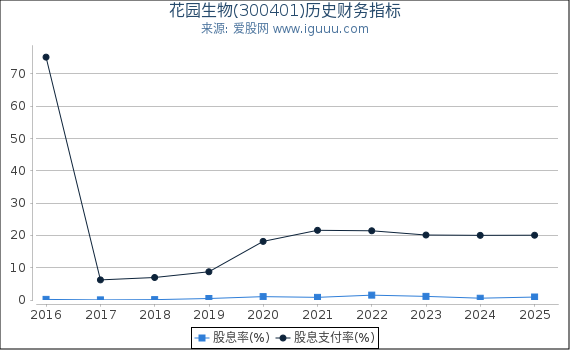 花园生物(300401)股东权益比率、固定资产比率等历史财务指标图