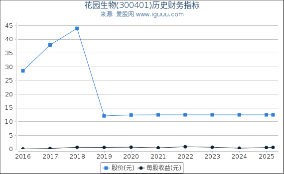 花园生物(300401)股东权益比率、固定资产比率等历史财务指标图
