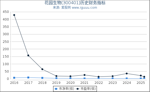花园生物(300401)股东权益比率、固定资产比率等历史财务指标图