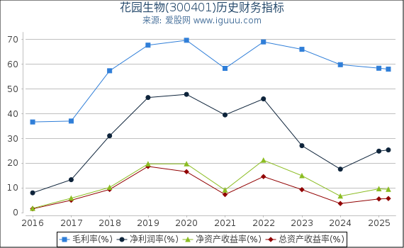 花园生物(300401)股东权益比率、固定资产比率等历史财务指标图