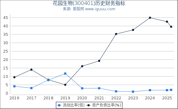 花园生物(300401)股东权益比率、固定资产比率等历史财务指标图
