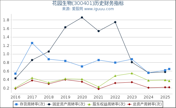 花园生物(300401)股东权益比率、固定资产比率等历史财务指标图
