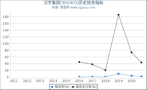 汉宇集团(300403)股东权益比率、固定资产比率等历史财务指标图