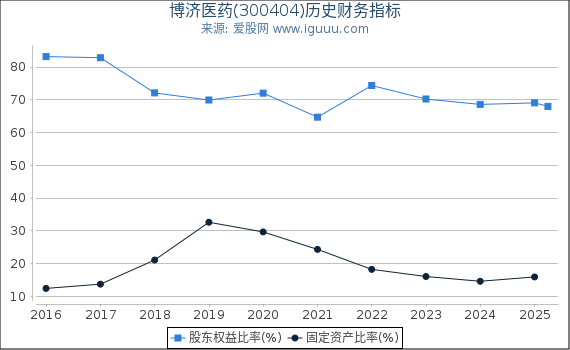 博济医药(300404)股东权益比率、固定资产比率等历史财务指标图