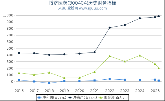 博济医药(300404)股东权益比率、固定资产比率等历史财务指标图