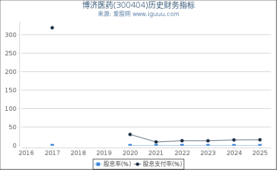 博济医药(300404)股东权益比率、固定资产比率等历史财务指标图