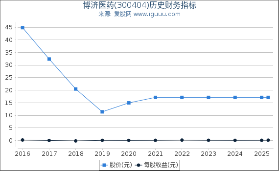 博济医药(300404)股东权益比率、固定资产比率等历史财务指标图