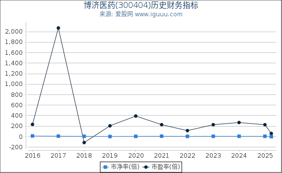 博济医药(300404)股东权益比率、固定资产比率等历史财务指标图