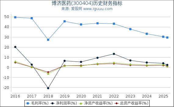 博济医药(300404)股东权益比率、固定资产比率等历史财务指标图
