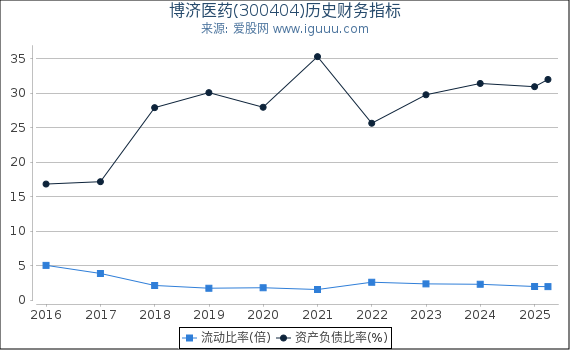 博济医药(300404)股东权益比率、固定资产比率等历史财务指标图