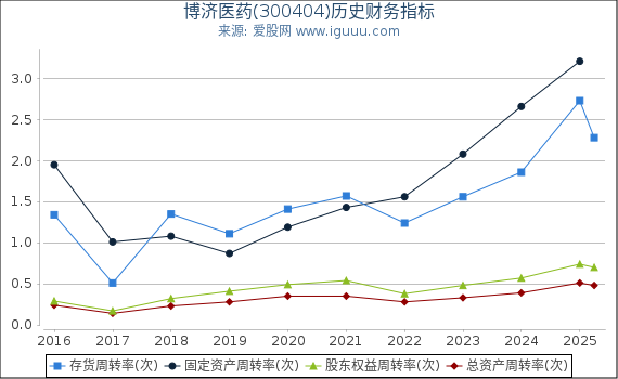 博济医药(300404)股东权益比率、固定资产比率等历史财务指标图