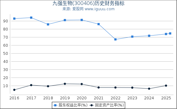 九强生物(300406)股东权益比率、固定资产比率等历史财务指标图