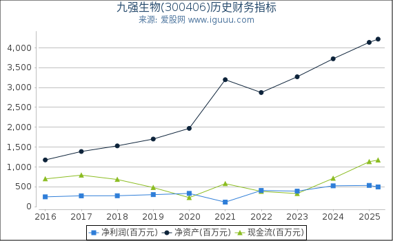 九强生物(300406)股东权益比率、固定资产比率等历史财务指标图