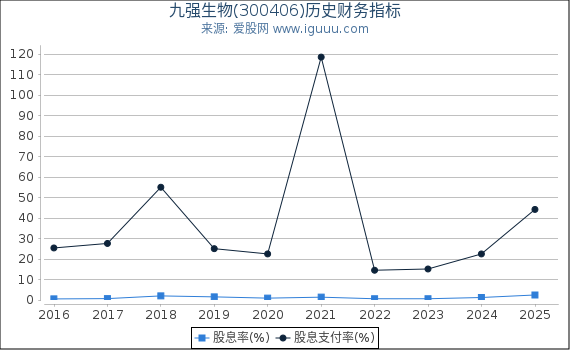 九强生物(300406)股东权益比率、固定资产比率等历史财务指标图
