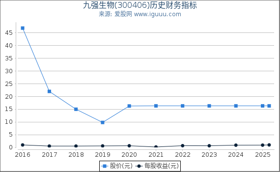 九强生物(300406)股东权益比率、固定资产比率等历史财务指标图
