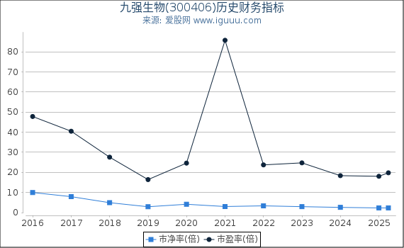 九强生物(300406)股东权益比率、固定资产比率等历史财务指标图