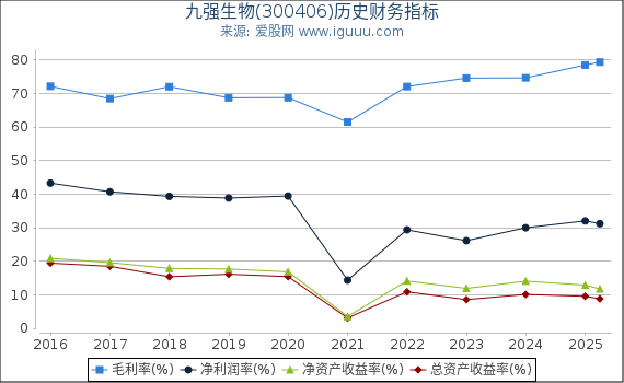 九强生物(300406)股东权益比率、固定资产比率等历史财务指标图
