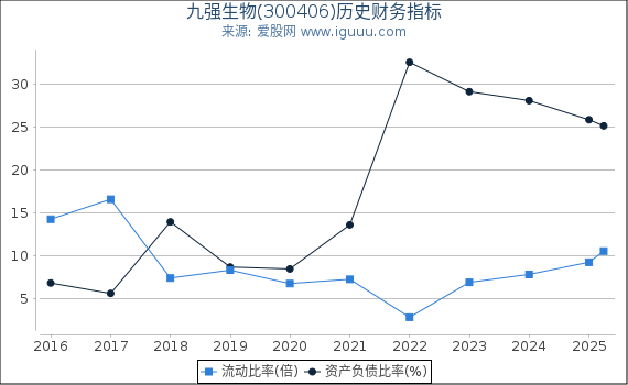 九强生物(300406)股东权益比率、固定资产比率等历史财务指标图