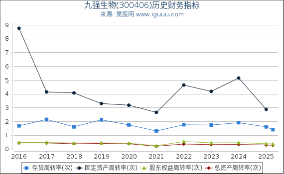 九强生物(300406)股东权益比率、固定资产比率等历史财务指标图