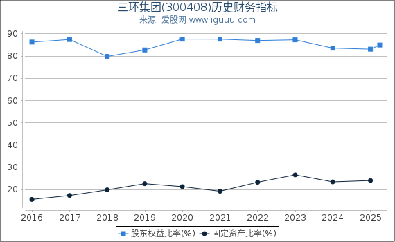 三环集团(300408)股东权益比率、固定资产比率等历史财务指标图