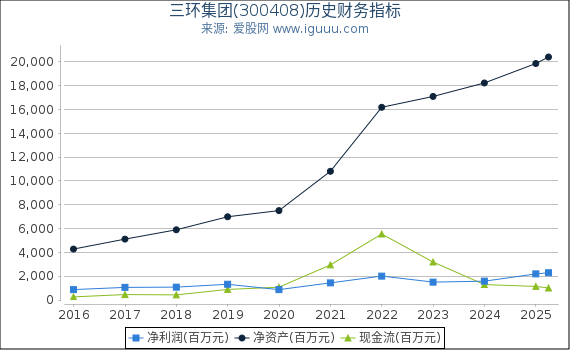 三环集团(300408)股东权益比率、固定资产比率等历史财务指标图