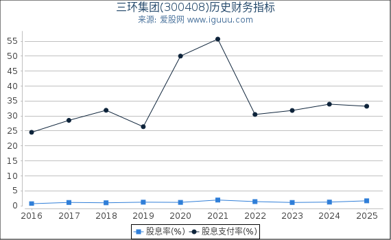 三环集团(300408)股东权益比率、固定资产比率等历史财务指标图