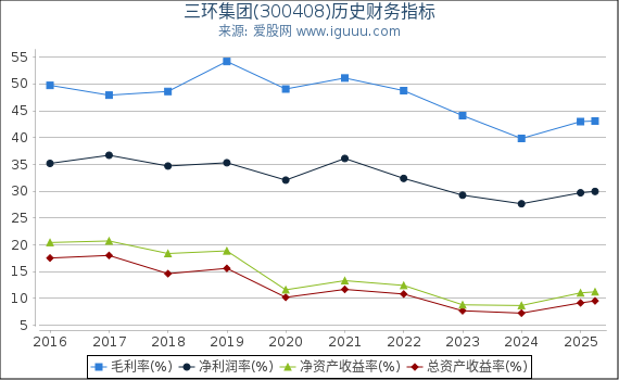 三环集团(300408)股东权益比率、固定资产比率等历史财务指标图