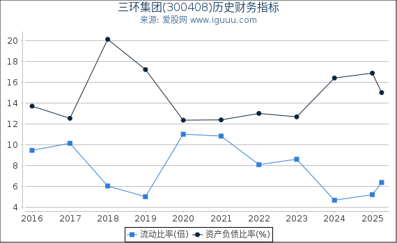 三环集团(300408)股东权益比率、固定资产比率等历史财务指标图