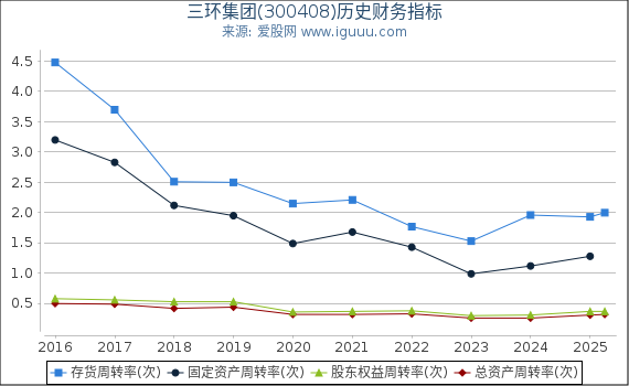三环集团(300408)股东权益比率、固定资产比率等历史财务指标图