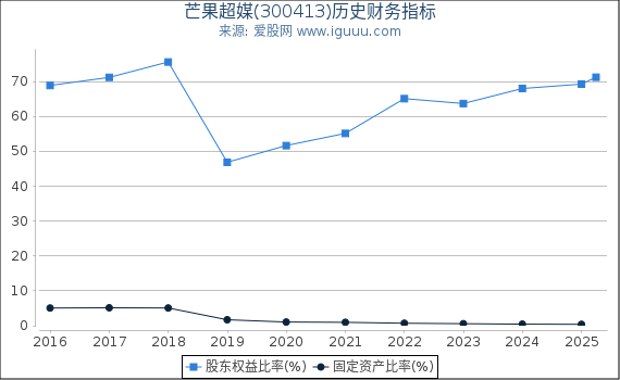 芒果超媒(300413)股东权益比率、固定资产比率等历史财务指标图