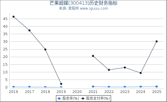 芒果超媒(300413)股东权益比率、固定资产比率等历史财务指标图