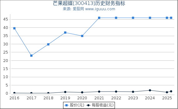 芒果超媒(300413)股东权益比率、固定资产比率等历史财务指标图