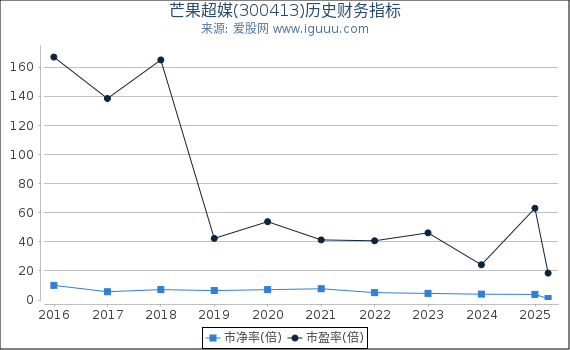 芒果超媒(300413)股东权益比率、固定资产比率等历史财务指标图