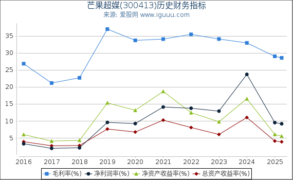 芒果超媒(300413)股东权益比率、固定资产比率等历史财务指标图