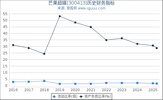 芒果超媒(300413)股东权益比率、固定资产比率等历史财务指标图